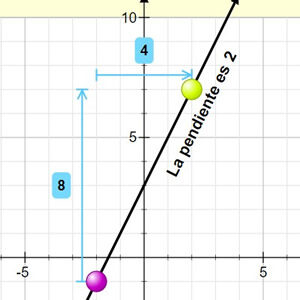 actividad interactiva de la ecuación de la recta la pendiente y su representación gráfica