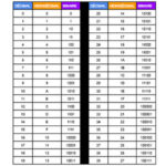 Tabla Decimal | Hexadecimal | Binario