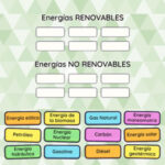 Clasificar Tipos de Energía: Renovables / No Renovables