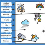 TIEMPO Y CLIMA: Empareja con la Imagen