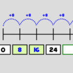 Multiplicaciones en la Recta Numérica